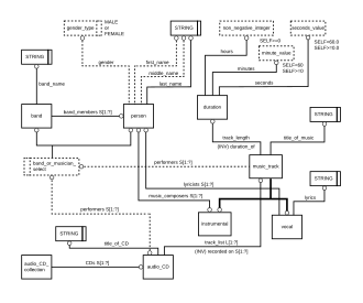 Fig 1. Requirements of a database for an audio compact disc (CD) collection, presented in EXPRESS-G notation.