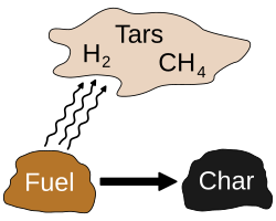 Production of hydrogen, methane, and tars when creating biochar