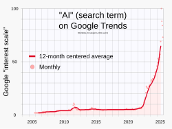 The number of Google searches for the term "AI" accelerated in 2022.