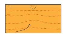 Figure 1: A diagram of a young tectonic aneurysm. Isothermal gradient anticline caused by channel incision creating a thinner crust than the surrounding. Strain is focused into weakness forcing warm material into the zone thereby lifting isotherms locally