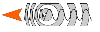 Change of wavelength caused by motion of the source