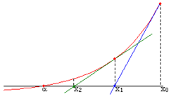 An illustration of Newton's method
