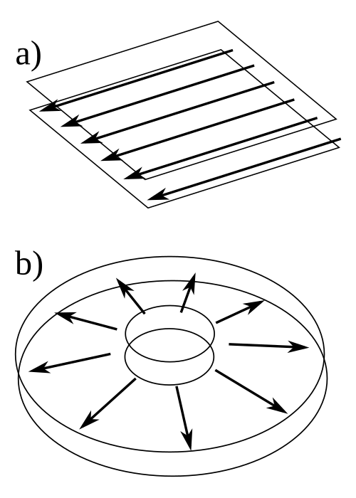 Visualization of (a) parallel flow and (b) radial flow