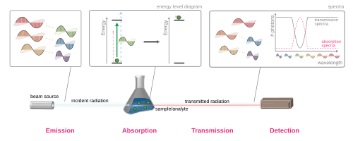 An overview of electromagnetic radiation absorption. This example discusses the general principle using visible light. A white beam source – emitting light of multiple wavelengths – is focused on a sample (the complementary color pairs are indicated by the yellow dotted lines). Upon striking the sample, photons that match the energy gap of the molecules present (green light in this example) are absorbed in order to excite the molecule. Other photons transmit unaffected and, if the radiation is in the visible region (400–700 nm), the sample color is the complementary color of the absorbed light. By comparing the attenuation of the transmitted light with the incident, an absorption spectrum can be obtained.
