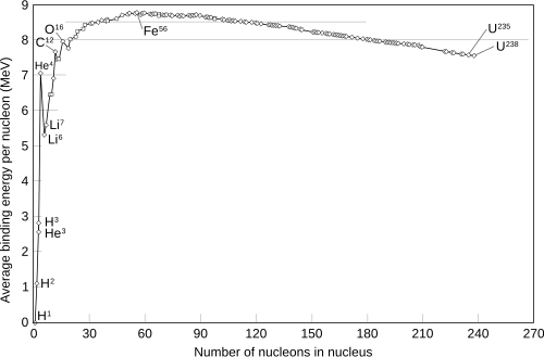 Binding energy per nucleon of common isotopes. The binding energy per particle of helium-4 is significantly larger than all nearby nuclides.