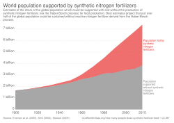 World population supported with and without synthetic nitrogen fertilizers[100]