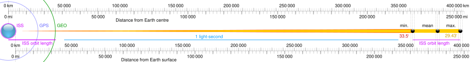 Minimum, mean and maximum distances of the Moon from Earth with its angular diameter as seen from Earth's surface to scale