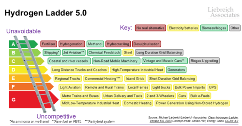 Hydrogen Ladder: Ranking of hydrogen applications and uses in the medium term, but analysts disagree[151]