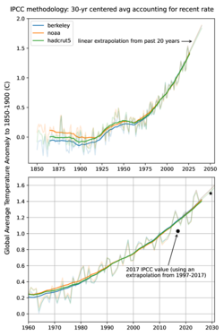 Calculation of the 30-year average of the global temperature anomaly (referenced to 1850–1900). Linear extrapolation from the past 20 years fills the averaging window for the most recent dates. (Data from the MetOffice Climate Dashboard)