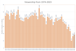 Academy Awards viewership 1974–2023, in millions[101]