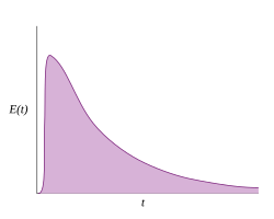 An RTD curve for a reasonably well-mixed reactor