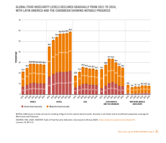 Global food insecurity levels declined gradually from 2021 to 2024, with Latin America and the Caribbean showing notable progress[44]