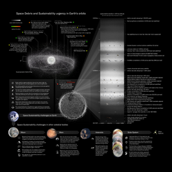 Overview of key space sustainability issues under consideration.