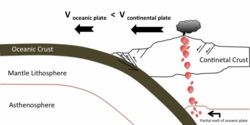 Subduction