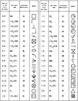 Early symbols assigned to the 32 control characters, space and delete characters. (ISO 2047, MIL-STD-188-100, 1972)