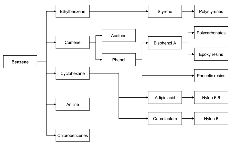 Major commodity chemicals and polymers derived from benzene. Clicking on the image loads the appropriate article