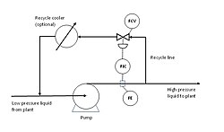 Part of a process flow diagram of pump minimum flow protection arrangement