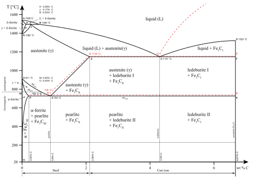 Iron-carbon phase diagram
