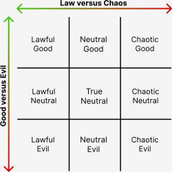 A D&D alignment chart