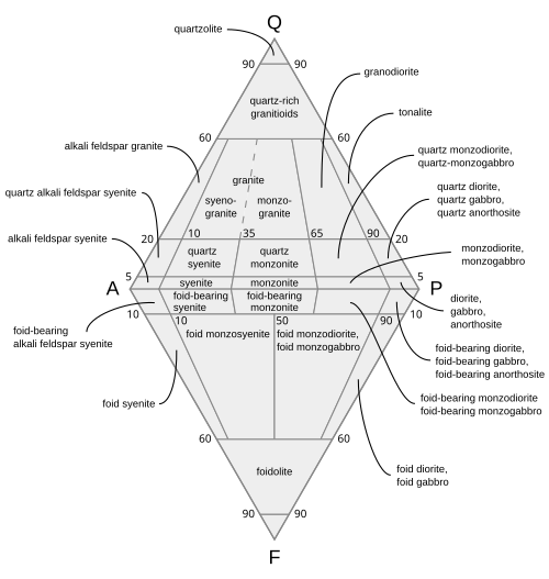 QAPF diagram for classification of plutonic rocks
