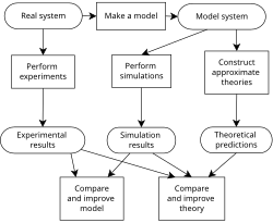 Process of building a computer model, and the interplay between experiment, simulation, and theory