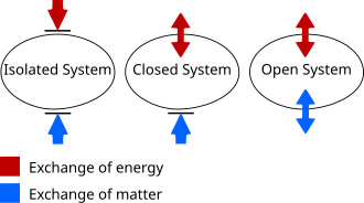 Systems can be isolated, closed, or open.