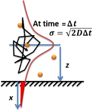 Scheme of molecular diffusion in the solution. Orange dots are solute molecules, solvent molecules are not drawn, black arrow is an example random walk trajectory, and the red curve is the diffusive Gaussian broadening probability function from the Fick's law of diffusion.[14]:Fig. 9