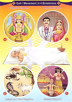In Jainism, a soul travels to any one of the four states of existence after death depending on its karmas.