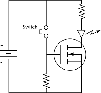 When the switch is closed, the n-channel MOSFET's gate raises above its threshold voltage, so the MOSFET then will conduct current to light the LED.[34]