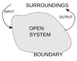 System input and output allows exchange of energy and information across boundary.