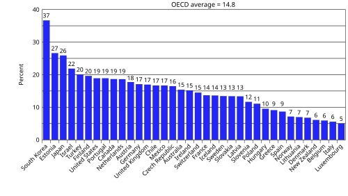 The gender gap in median earnings of full-time employees according to the OECD 2015[81]