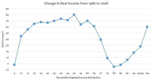 "Elephant curve": Change in real income between 1988 and 2008 at various income percentiles of global income distribution[77]