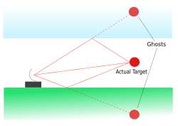 Radar multipath echoes from a target cause ghosts to appear