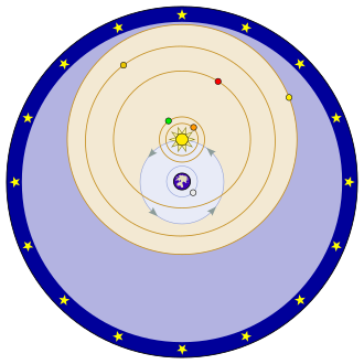 In this depiction of the Tychonic system, the objects on blue orbits (the Moon and the Sun) revolve around the Earth. The objects on orange orbits (Mercury, Venus, Mars, Jupiter, and Saturn) revolve around the Sun. Around all is a sphere of stars, which rotates.