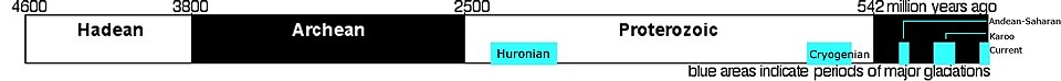 Timeline of glaciations, shown in blue