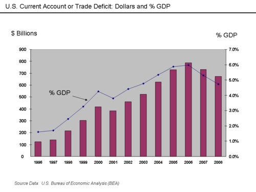 US current account deficit