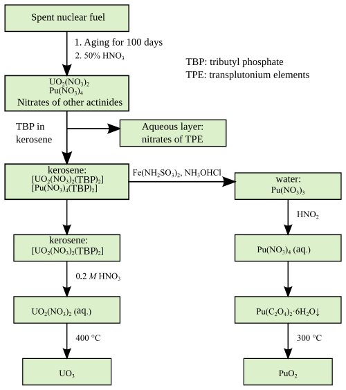 Separation of uranium and plutonium from spent nuclear fuel using the PUREX process[76]