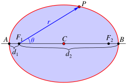 Polar coordinates centered at focus. The semi-major axis a is the distance from the center (C) to an apsis (A or B).