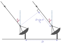 Interferometry is used in radio astronomy, with timing offsets of: D sin θ