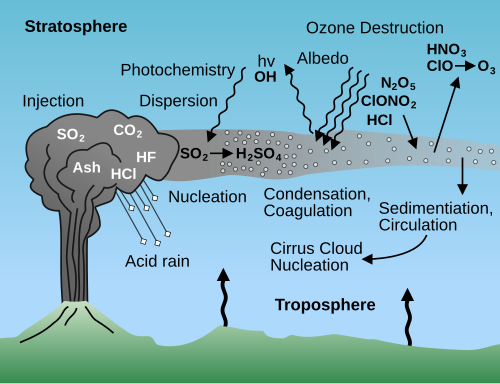 The effect of major volcanic eruptions on sulfate aerosol concentrations and chemical reactions in the atmosphere
