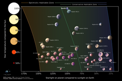 A diagram depicting habitable zone boundaries across star type. The y-axis is stellar temperature, with the Sun (5772 Kelvin) at the top. The x-axis is the percentage of starlight that reaches the planet, ranging from 25% of Earth's starlight to 150% of Earth's starlight on the inner edge of the habitable zone. The image plots 42 exoplanets, most of which orbit red dwarfs. The coldest planets around red dwarfs are depicted as icy "eyeball" planets due to tidal locking, while most of the other planets around red dwarfs are purple, due to speculations about purple photosynthesizing creatures. Habitable one planets around yellow stars are depicted as green or blue. Earth is plotted near the top, with only Kepler-452 b close to its position.