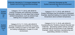 Four categories of processes given entropy up or down and uniformity up or down