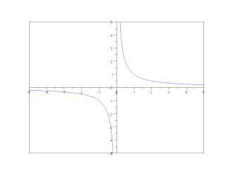 The variable y is inversely proportional to the variable x with proportionality constant 1.
