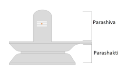 Lingam as interpreted in the Shaiva Siddhanta tradition, a major school of Shaivism. The icon is regarded to represent the Parashiva and Parashakti aspects of Shiva and Parvati.
