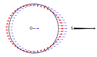 Figure 2: Shown in red, the Moon's gravity residual field at the surface of the Earth is known (along with another and weaker differential effect due to the Sun) as the tide generating force. This is the primary mechanism driving tidal action, explaining two simultaneous tidal bulges. Earth's rotation accounts further for the occurrence of two high tides per day on the same location. In this figure, the Earth is the central black circle while the Moon is far off to the right. It shows both the tidal field (thick red arrows) and the gravity field (thin blue arrows) exerted on Earth's surface and center (label O) by the Moon (label S). The outward direction of the arrows on the right and left of the Earth indicates that where the Moon is at zenith or at nadir.