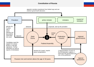 A chart of the political system in the modern Russian Federation