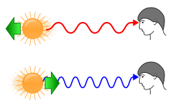 Redshift and blueshift