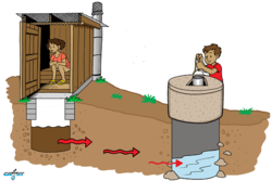 Waterborne diseases can be spread via a groundwater well which is contaminated with fecal pathogens from pit latrines