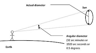 Angular diameter: the angle subtended by an object