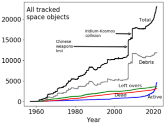 The growth of all tracked objects in space over time[60]